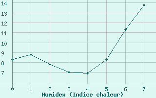 Courbe de l'humidex pour Constance (All)