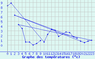 Courbe de tempratures pour Schpfheim