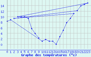 Courbe de tempratures pour Bettles, Bettles Airport