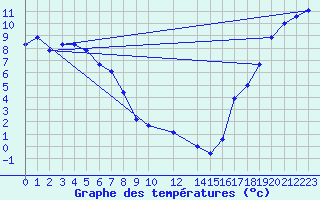 Courbe de tempratures pour Aniak, Aniak Airport