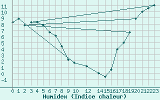 Courbe de l'humidex pour Aniak, Aniak Airport