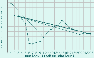 Courbe de l'humidex pour vila