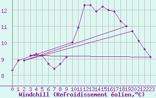Courbe du refroidissement olien pour Vaduz