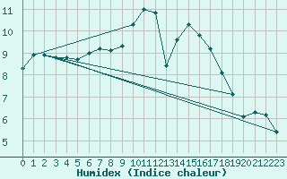 Courbe de l'humidex pour Rmering-ls-Puttelange (57)