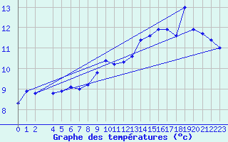 Courbe de tempratures pour Buholmrasa Fyr