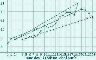 Courbe de l'humidex pour Buholmrasa Fyr