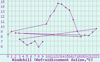 Courbe du refroidissement olien pour Caixas (66)