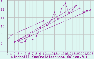 Courbe du refroidissement olien pour Corsept (44)