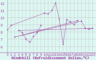 Courbe du refroidissement olien pour La Rochelle - Aerodrome (17)