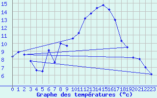 Courbe de tempratures pour Xert / Chert (Esp)