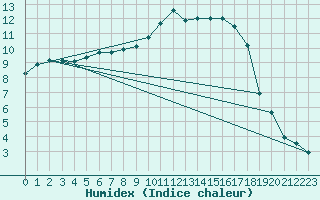 Courbe de l'humidex pour Le Mans (72)