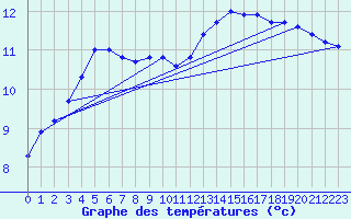 Courbe de tempratures pour Alzon (30)