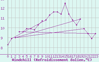 Courbe du refroidissement olien pour Tonnerre (89)