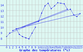 Courbe de tempratures pour Saclas (91)