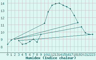 Courbe de l'humidex pour Roujan (34)