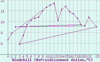 Courbe du refroidissement olien pour Susendal-Bjormo