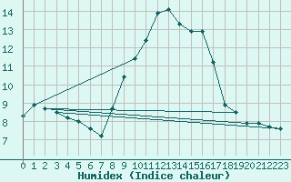 Courbe de l'humidex pour Penhas Douradas