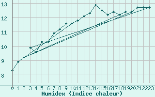 Courbe de l'humidex pour Bremervoerde