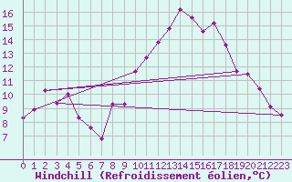 Courbe du refroidissement olien pour Mrida