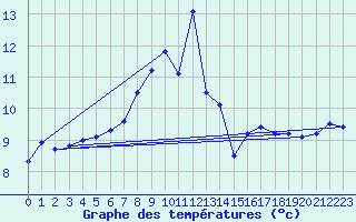 Courbe de tempratures pour Bealach Na Ba No2