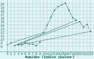 Courbe de l'humidex pour Laval (53)