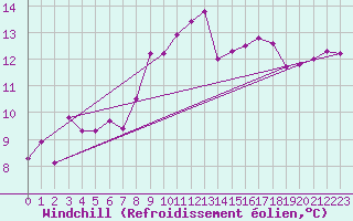 Courbe du refroidissement olien pour Sennybridge