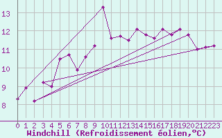 Courbe du refroidissement olien pour Korsvattnet