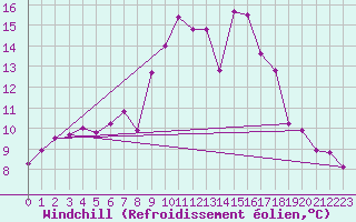 Courbe du refroidissement olien pour Fuerstenzell