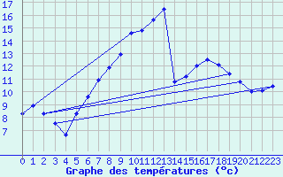 Courbe de tempratures pour Gottfrieding