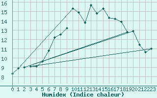 Courbe de l'humidex pour Nyon-Changins (Sw)