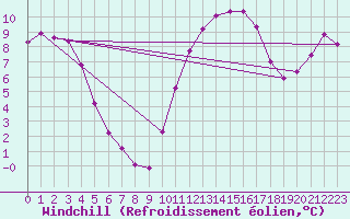 Courbe du refroidissement olien pour Saint-Paul-lez-Durance (13)