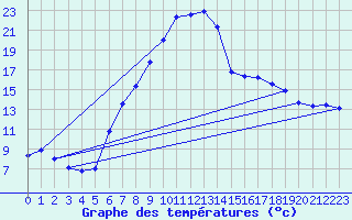 Courbe de tempratures pour Giswil