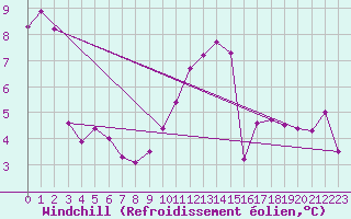 Courbe du refroidissement olien pour Saint-Philbert-sur-Risle (Le Rossignol) (27)