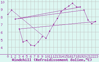 Courbe du refroidissement olien pour Metz-Nancy-Lorraine (57)