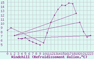 Courbe du refroidissement olien pour Prmery (58)