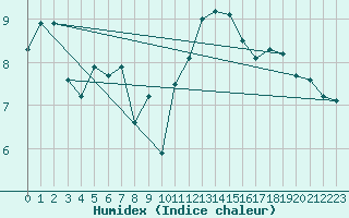 Courbe de l'humidex pour Ile d'Yeu - Saint-Sauveur (85)