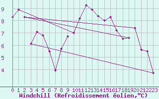Courbe du refroidissement olien pour Grenoble/agglo Le Versoud (38)