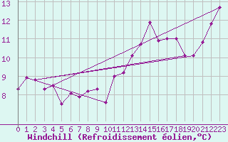 Courbe du refroidissement olien pour Chambry / Aix-Les-Bains (73)