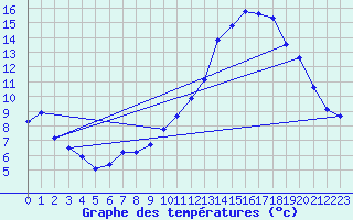 Courbe de tempratures pour Angers-Marc (49)