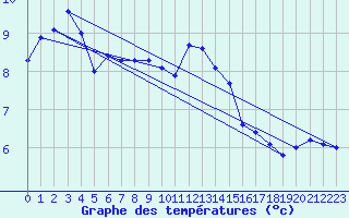 Courbe de tempratures pour Aix-la-Chapelle (All)