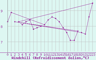 Courbe du refroidissement olien pour Scilly - Saint Mary