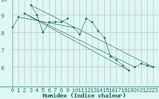 Courbe de l'humidex pour Aix-la-Chapelle (All)