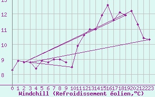 Courbe du refroidissement olien pour Brion (38)