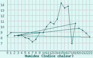 Courbe de l'humidex pour Chouilly (51)