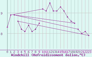 Courbe du refroidissement olien pour Chteaudun (28)