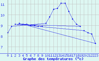 Courbe de tempratures pour Angoulme - Brie Champniers (16)