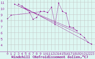 Courbe du refroidissement olien pour Tours (37)