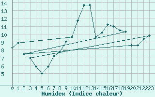 Courbe de l'humidex pour Wels / Schleissheim