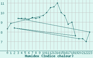 Courbe de l'humidex pour Werl