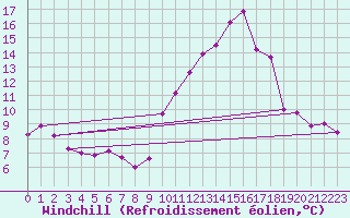Courbe du refroidissement olien pour Le Havre - Octeville (76)